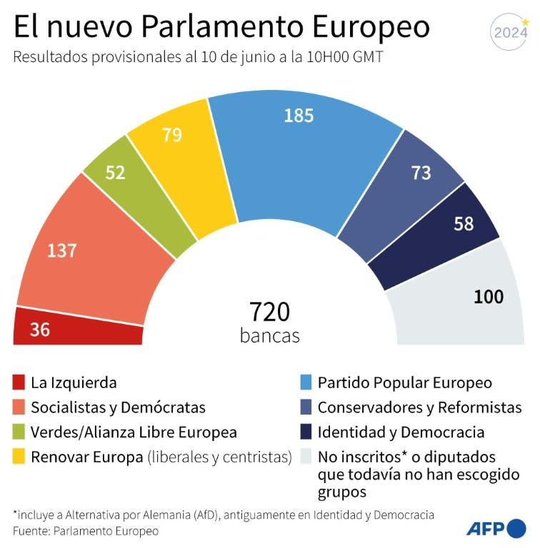 El reparto de bancas por grupo político en el Parlamento Europeo, a partir de resultados provisionales al 10 de junio de 2024 a la 10H00 GMT, tras las elecciones (Paz Pizarro, Jonathan Walter)