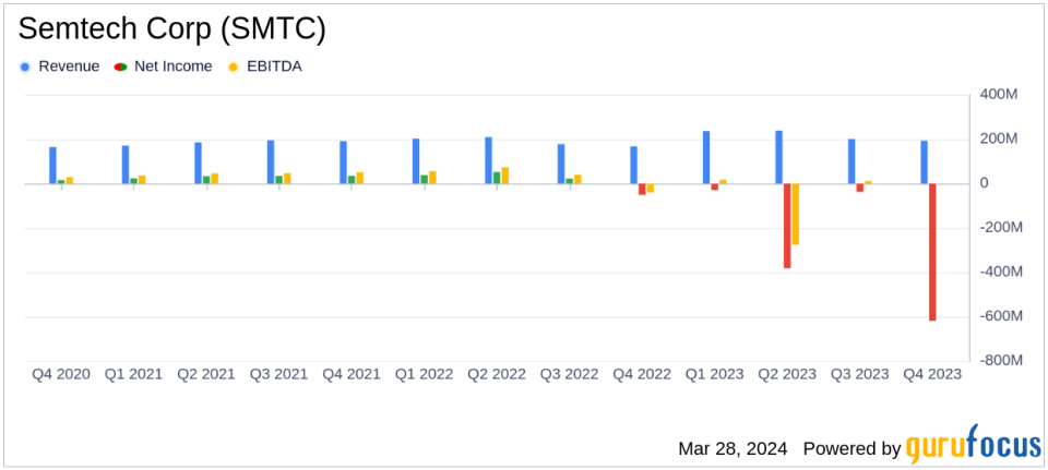 Semtech Corp (SMTC) overcomes market challenges with mixed FY2024 results