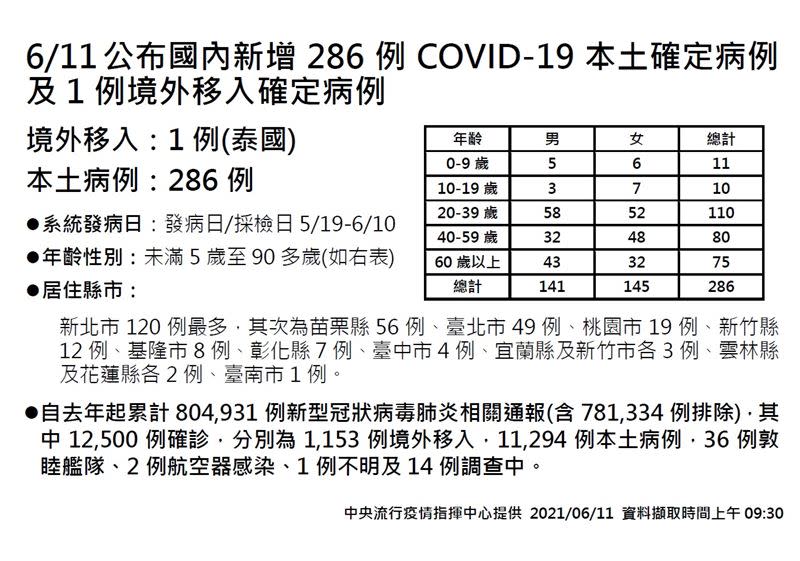  國內今日新增286例本土確診，以新北市120例最多。（圖／指揮中心提供）