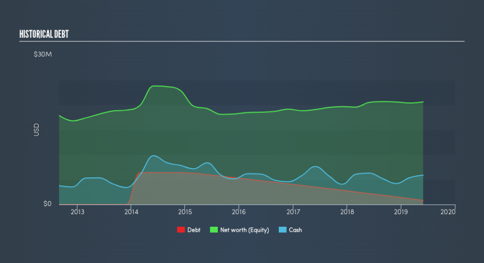 NasdaqGM:RMCF Historical Debt, August 14th 2019