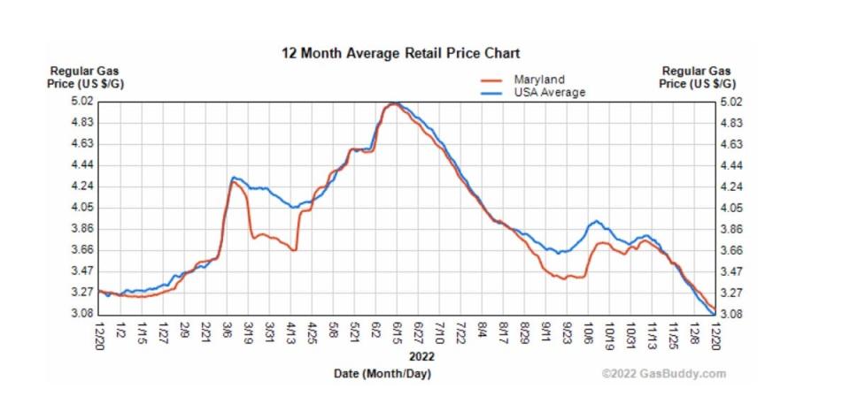 Gas prices nationwide and in Maryland are approaching $3.00 a gallon in late December. The Russian war in Ukraine, which began on February 24, has caused a tumultuous year of prices at the pump.