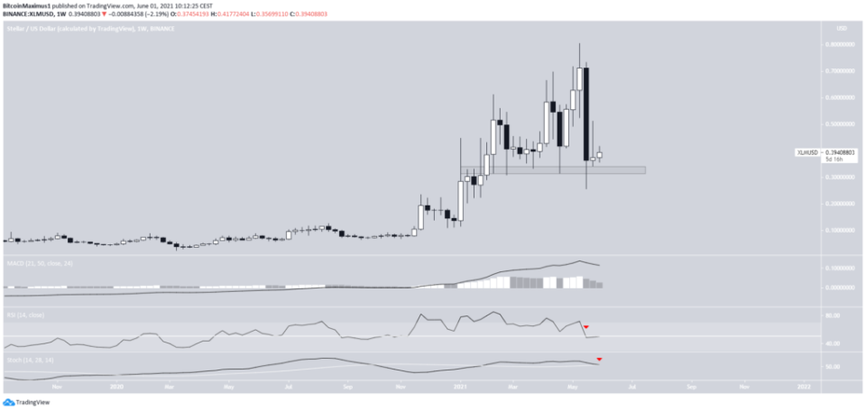 XLM Preis Kurs Stellar Chart Tradingview Wochenchart 30.06.2021