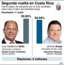 Los candidatos a segunda vuelta en Costa Rica (AFP | Gustavo Izus/Jennifer Hennebert)