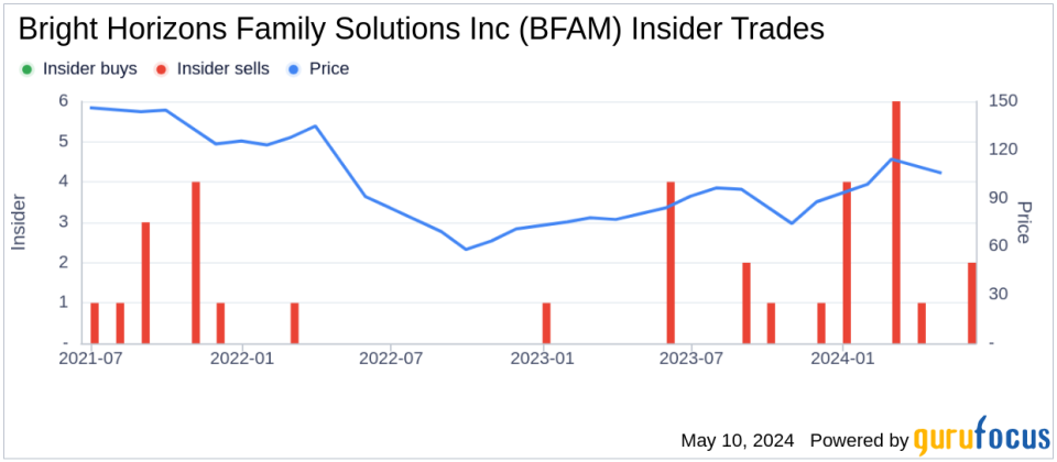 Insider Sale: Chief Accounting Officer Jason Janoff Sells 6,000 Shares of Bright Horizons Family Solutions Inc (BFAM)