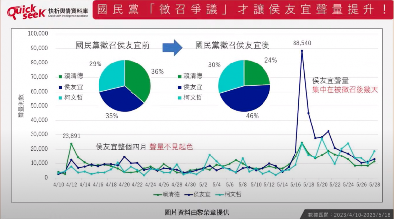 20230531-國民黨徵召侯友宜才讓侯友宜生量提高。（取自YouTube頻道「Z.Media震傳媒」）