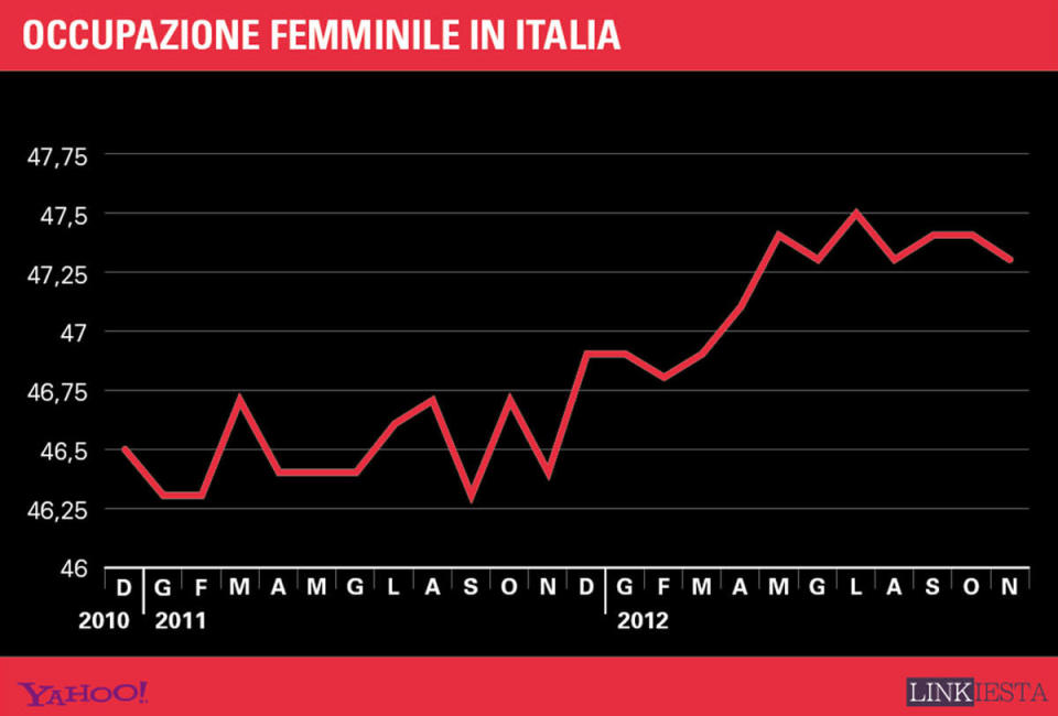 Occupazione femminile in Italia