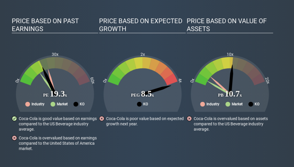 NYSE:KO Price Estimation Relative to Market May 22nd 2020