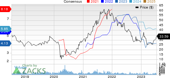 Regional Management Corp. Price and Consensus