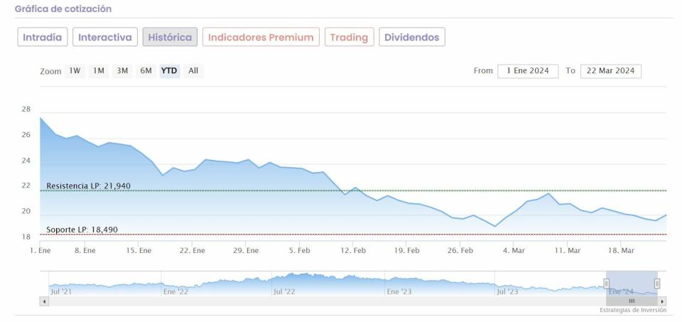 ¿Qué valores del Ibex 35 están a la baja?