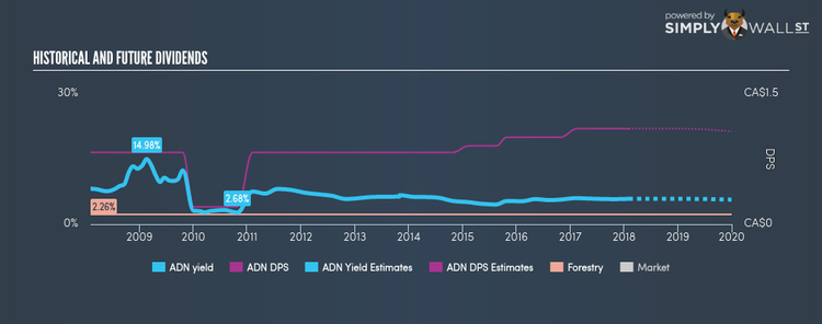 TSX:ADN Historical Dividend Yield Feb 4th 18