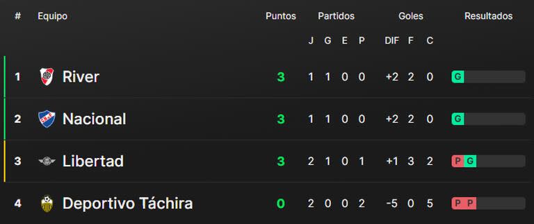 Así está la tabla de posiciones del grupo H de la Copa Libertadores, con River