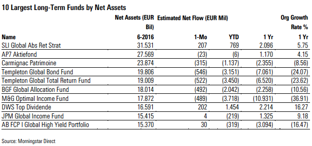 Flussi netti fondi più grandi in Europa luglio 2016