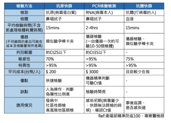 新冠病毒檢測方法分三種。