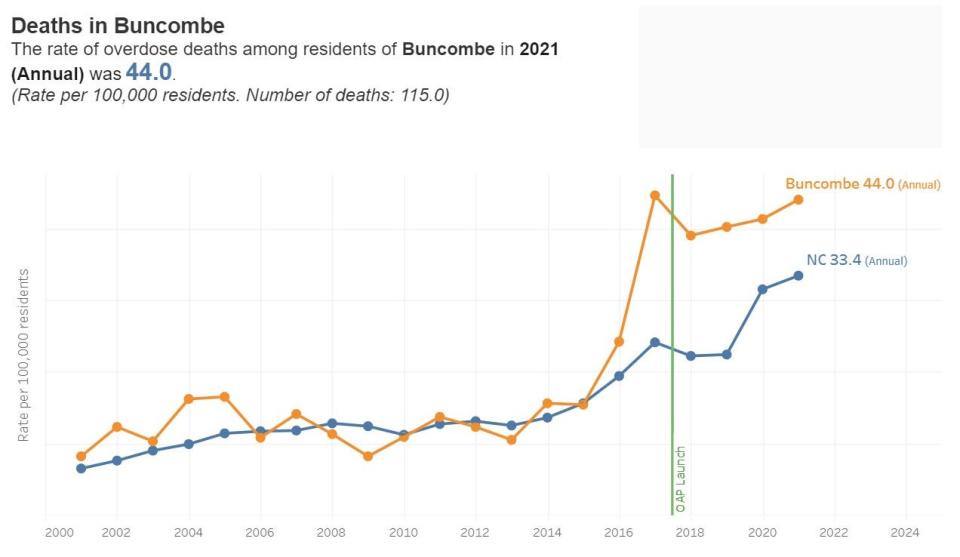 Data from the North Carolina Department of Health and Human Services shows overdose deaths in Buncombe County from 2000-2021. According to this data, 115 people died of overdoses in Buncombe in 2021.