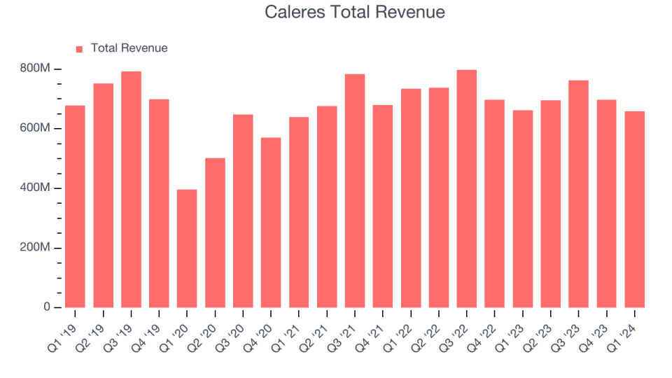 Caleres Total Revenue