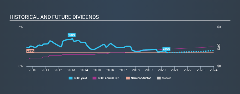 NasdaqGS:INTC Historical Dividend Yield May 21st 2020