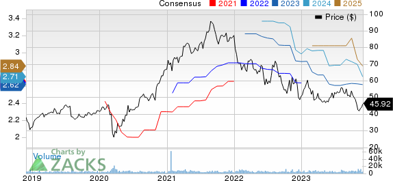 Trimble Inc. Price and Consensus