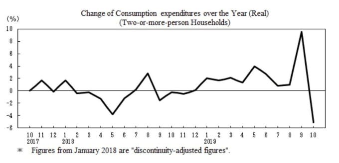 日本10月消費支出年減5.1% (圖片：翻攝自日本總務省官網)