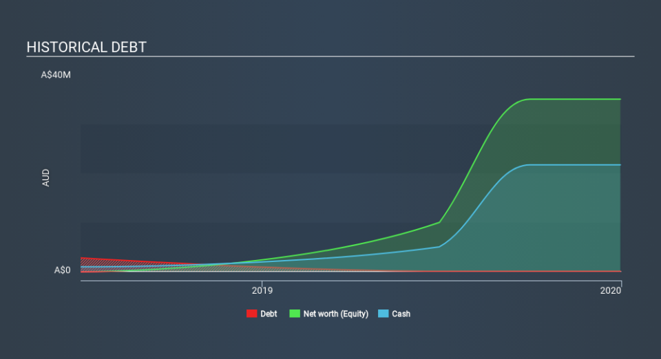 ASX:FFL Historical Debt, March 18th 2020