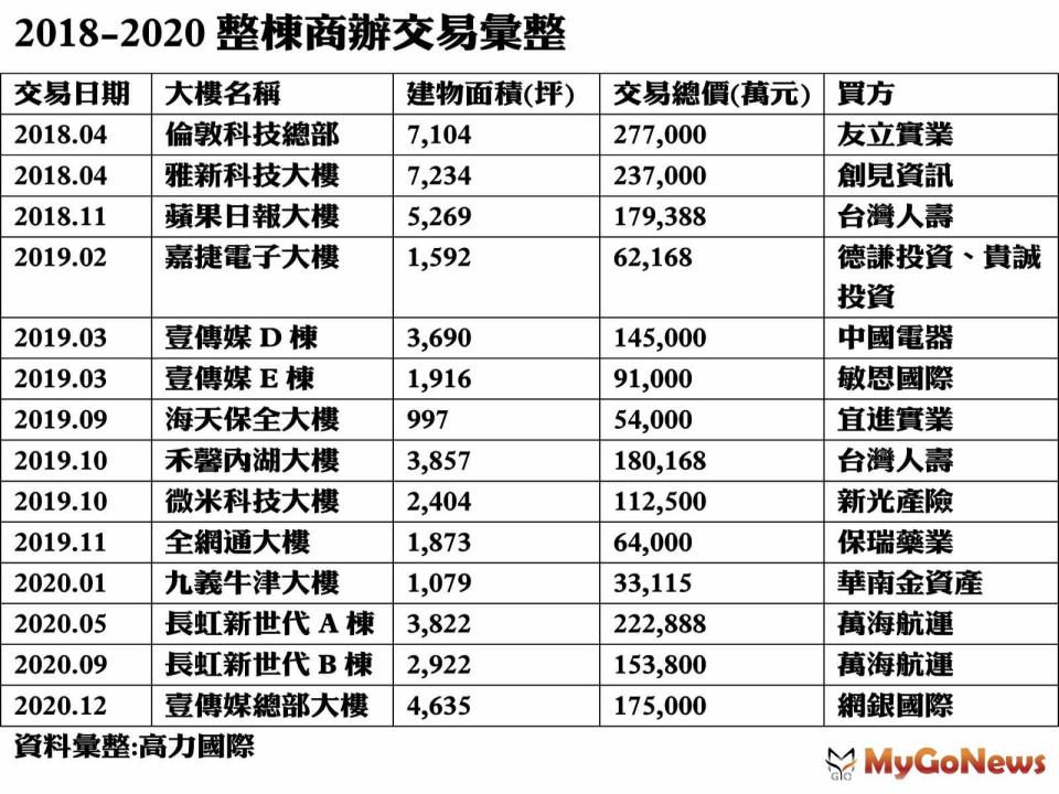 ▲2018-2020整棟商辦交易彙整(資料來源:高力國際)