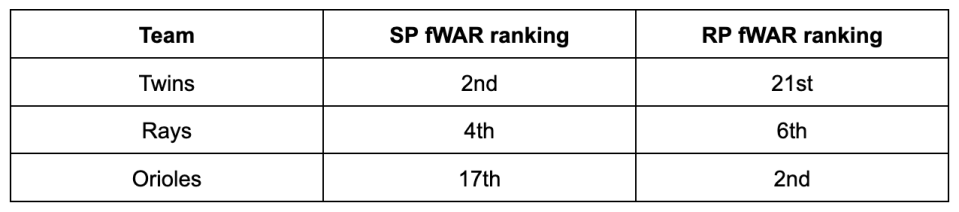 Via FanGraphs