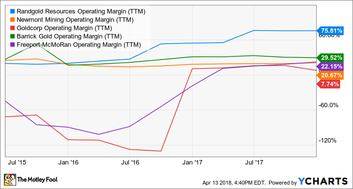 GOLD Operating Margin (TTM) Chart