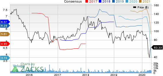 Polaris Inc. Price and Consensus