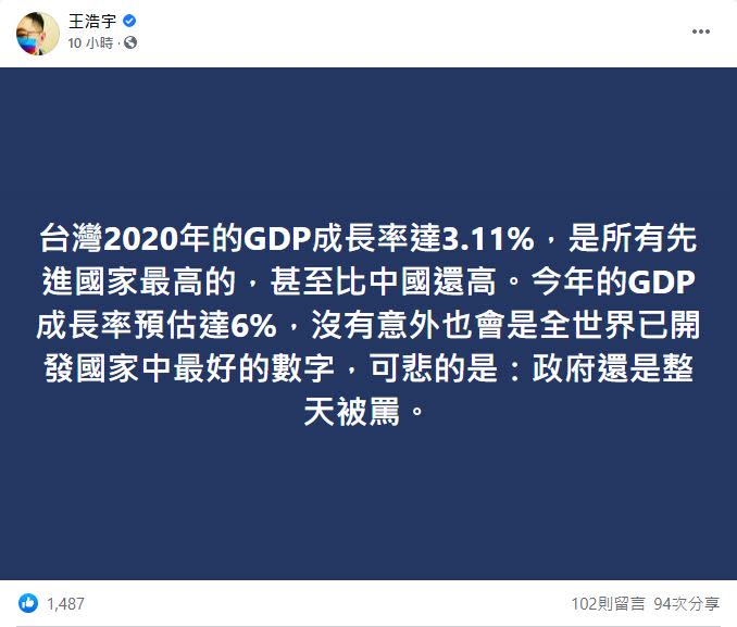 王浩宇表示台灣GDP成長率估6%，已開發國家中最好的數字，「政府還是整天被罵」。（圖／翻攝自王浩宇臉書）