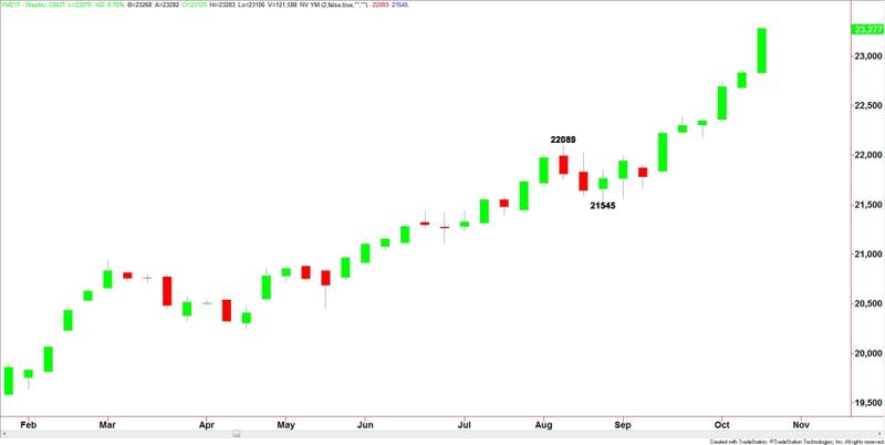 E-mini Dow Jones Industrial Average