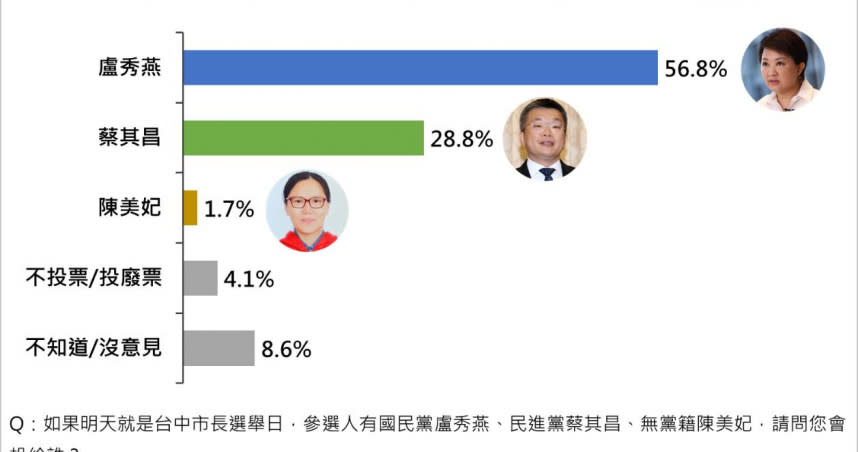 《ETtoday民調雲》民調結果顯示，盧秀燕支持度56.8%、蔡其昌28.8%、陳美妃1.7%。（圖／ETtoday民調雲提供）