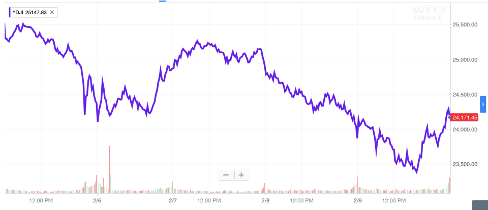 It was a historic week for the Dow as the blue-chip index lost more than 1,000 points in a single day twice. Monday’s 1,175-point slide was its largest ever. (Source: Yahoo Finance)