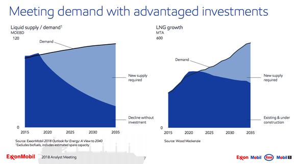 Two charts showing that oil and gas supply won't keep up with demand unless new oil and gas is drilled