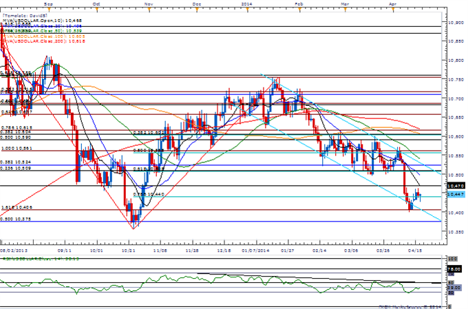 AUD-USD-Holds-0.9330-Support-For-Now--Waiting-for-Bearish-RSI-Trigger_body_Picture_3.png, AUD/USD Holds 0.9330 Support For Now- Waiting for Bearish RSI Trigger