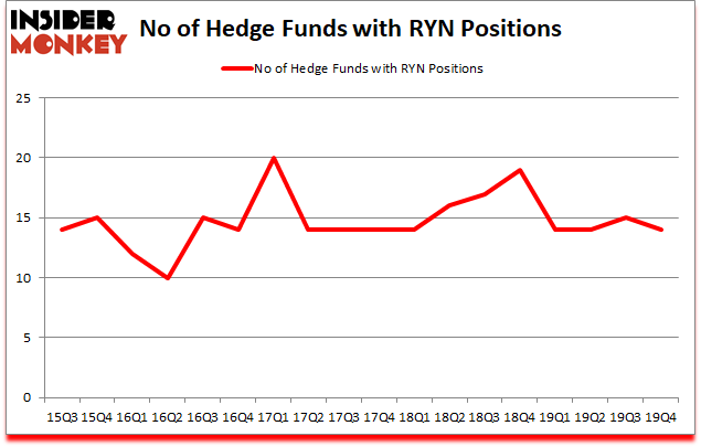 Is RYN A Good Stock To Buy?