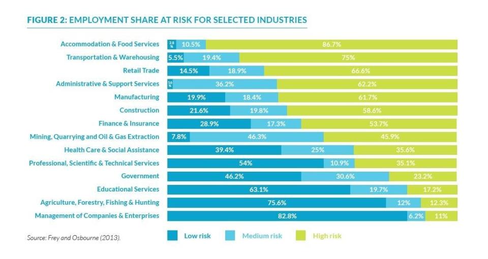 Selected industries at risk. Source: Michael Yarndey/Frey and Osbourne (2013).