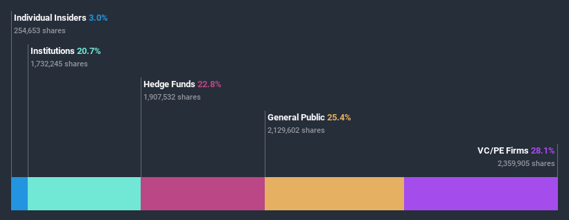 ownership-breakdown