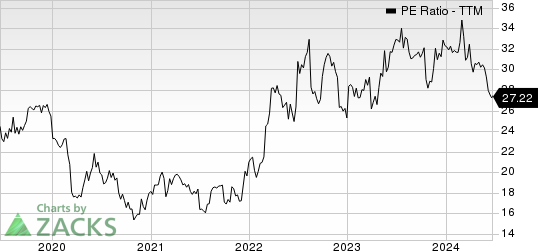 Elbit Systems Ltd. PE Ratio (TTM)