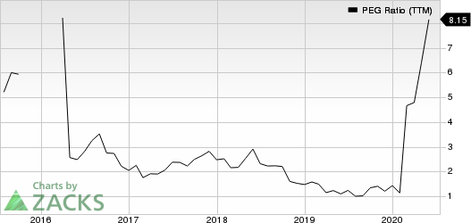 Nu Skin Enterprises, Inc. PEG Ratio (TTM)