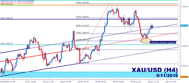 Gold Prices: Morning Star on D1 Opens Door for Continuation