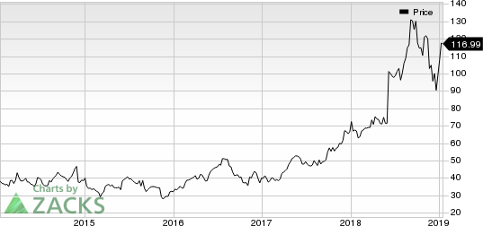 Five Below, Inc. Price