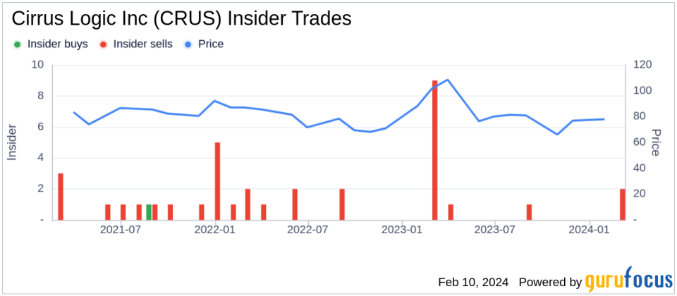 Cirrus Logic Inc CFO Venkatesh Nathamuni Sells 1,500 Shares