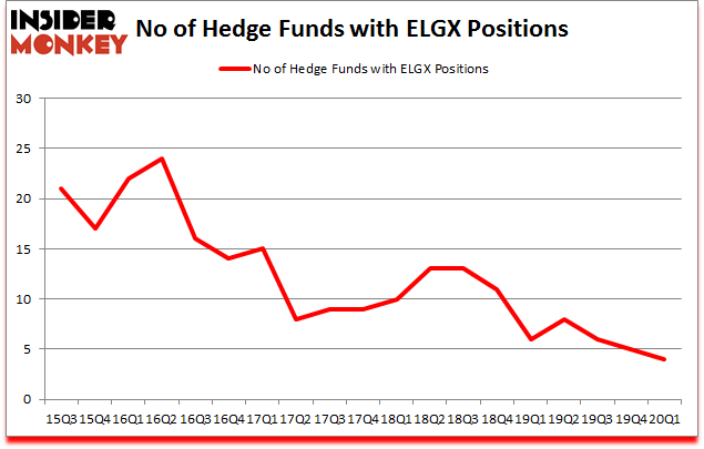 Is ELGX A Good Stock To Buy?