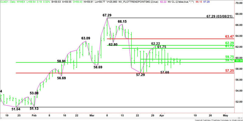 Daily June WTI Crude Oil