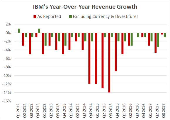 A chart showing year-over-year changes in IBM's quarterly revenue and currency-adjusted revenue over the past five years.