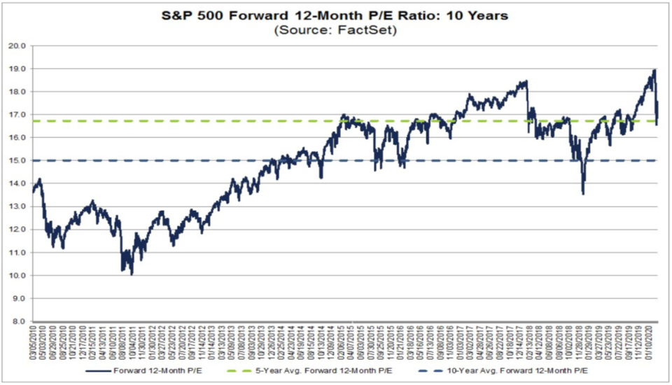 The forward P/E has come down sharply. (FactSet)