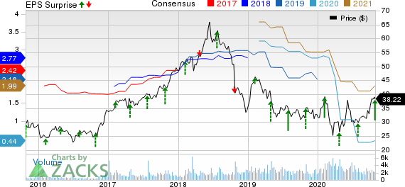 Moelis  Company Price, Consensus and EPS Surprise