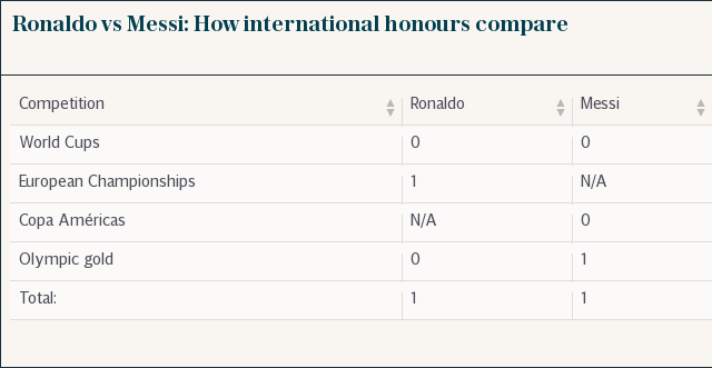 Ronaldo vs Messi: How international honours compare