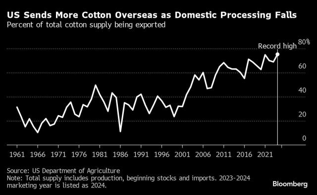 America Is Down to Its Last 100 Cotton Mills
