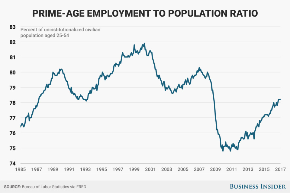 prime age employment to population ratio