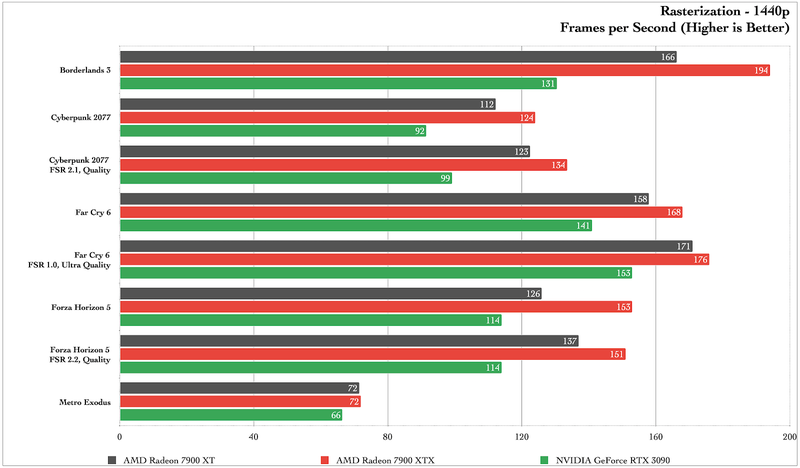 Rasterization 1440p benchmarks 